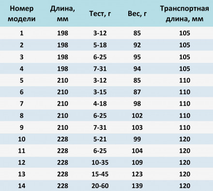 Спиннинг Fish Season FOGEL 2 секции, полая вершина, длина 1,98 м тест 3-12 г