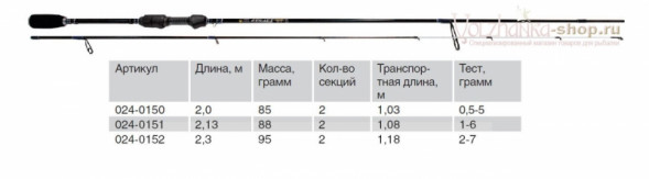 Спиннинг Волжанка Стилет тест 2-7гр 2.3м 2 секции IM7